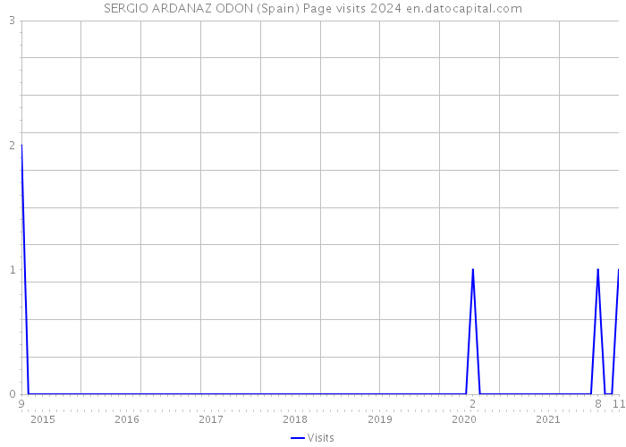 SERGIO ARDANAZ ODON (Spain) Page visits 2024 