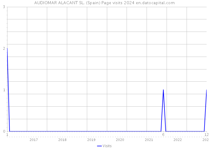 AUDIOMAR ALACANT SL. (Spain) Page visits 2024 