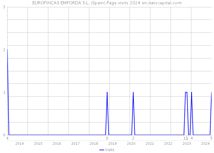 EUROFINCAS EMPORDA S.L. (Spain) Page visits 2024 