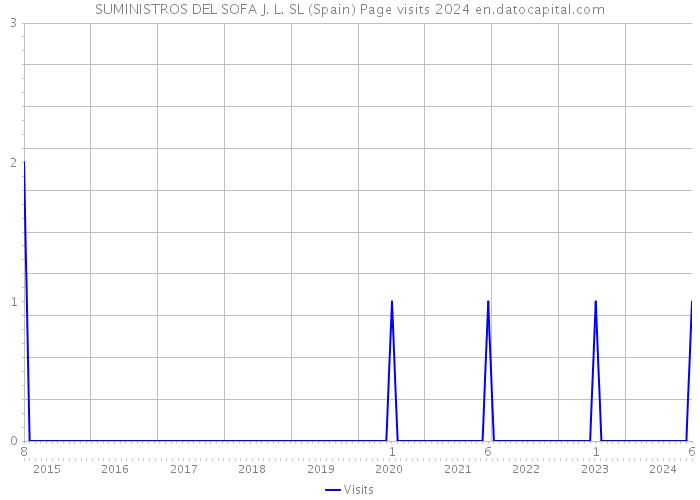 SUMINISTROS DEL SOFA J. L. SL (Spain) Page visits 2024 