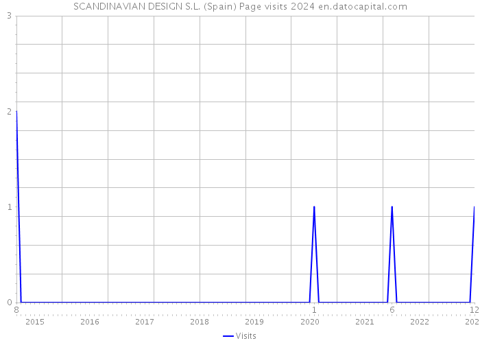SCANDINAVIAN DESIGN S.L. (Spain) Page visits 2024 
