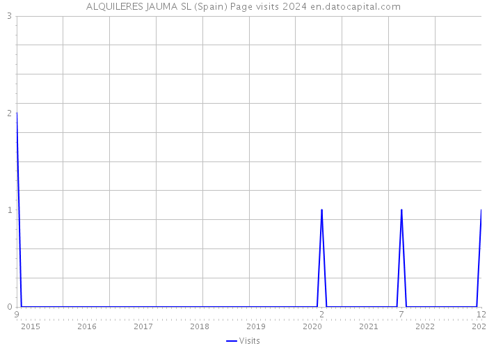 ALQUILERES JAUMA SL (Spain) Page visits 2024 