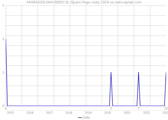 APARADOS SAN ISIDRO SL (Spain) Page visits 2024 