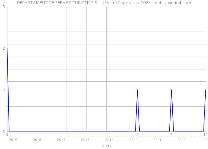 DEPARTAMENT DE SERVEIS TURISTICS S.L. (Spain) Page visits 2024 