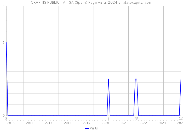 GRAPHIS PUBLICITAT SA (Spain) Page visits 2024 