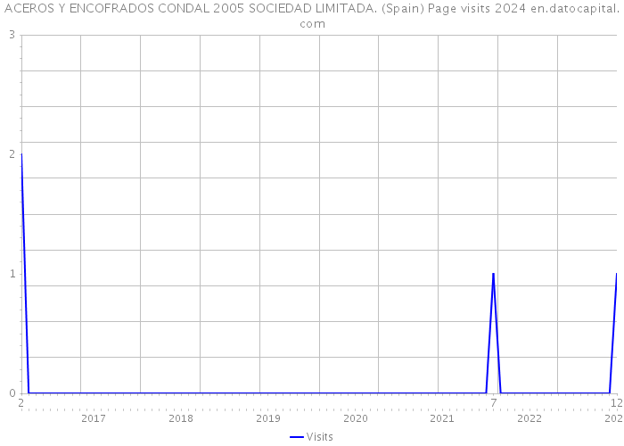 ACEROS Y ENCOFRADOS CONDAL 2005 SOCIEDAD LIMITADA. (Spain) Page visits 2024 
