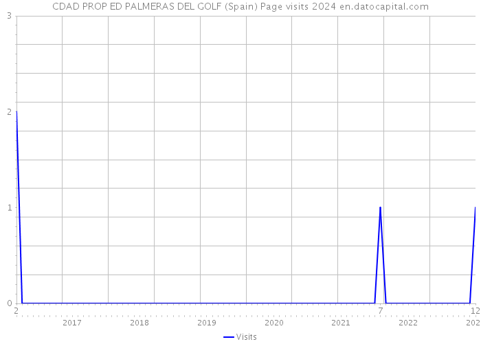 CDAD PROP ED PALMERAS DEL GOLF (Spain) Page visits 2024 