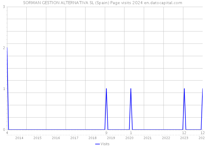 SORMAN GESTION ALTERNATIVA SL (Spain) Page visits 2024 