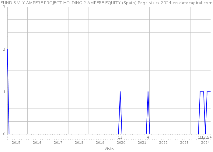 FUND B.V. Y AMPERE PROJECT HOLDING 2 AMPERE EQUITY (Spain) Page visits 2024 