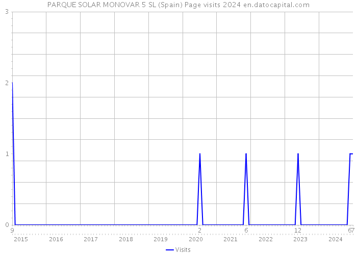 PARQUE SOLAR MONOVAR 5 SL (Spain) Page visits 2024 