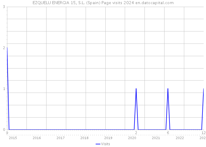 EZQUELU ENERGIA 15, S.L. (Spain) Page visits 2024 