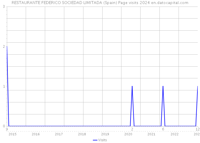 RESTAURANTE FEDERICO SOCIEDAD LIMITADA (Spain) Page visits 2024 