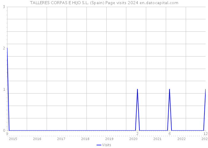 TALLERES CORPAS E HIJO S.L. (Spain) Page visits 2024 