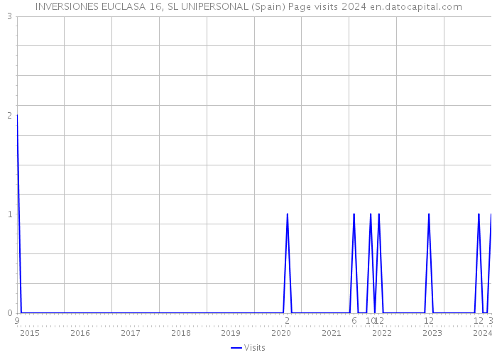 INVERSIONES EUCLASA 16, SL UNIPERSONAL (Spain) Page visits 2024 
