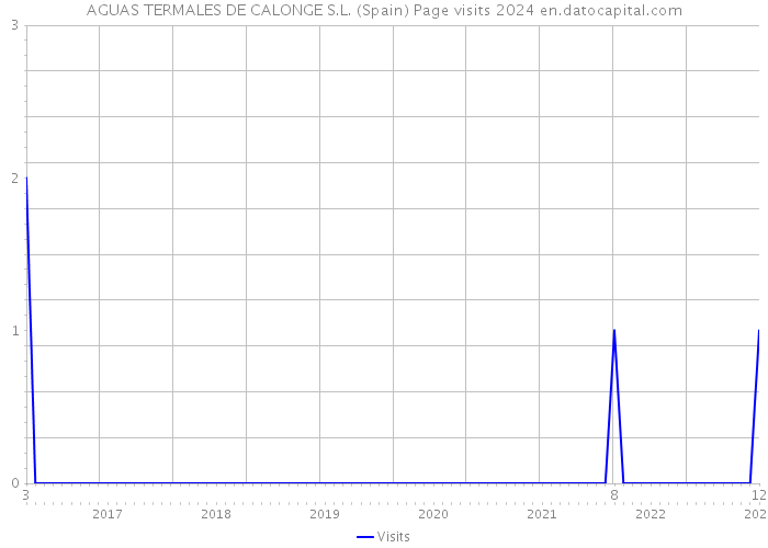 AGUAS TERMALES DE CALONGE S.L. (Spain) Page visits 2024 