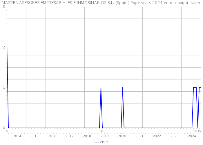 MASTER ASESORES EMPRESARIALES E INMOBILIARIOS S.L. (Spain) Page visits 2024 