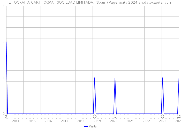 LITOGRAFIA CARTHOGRAF SOCIEDAD LIMITADA. (Spain) Page visits 2024 
