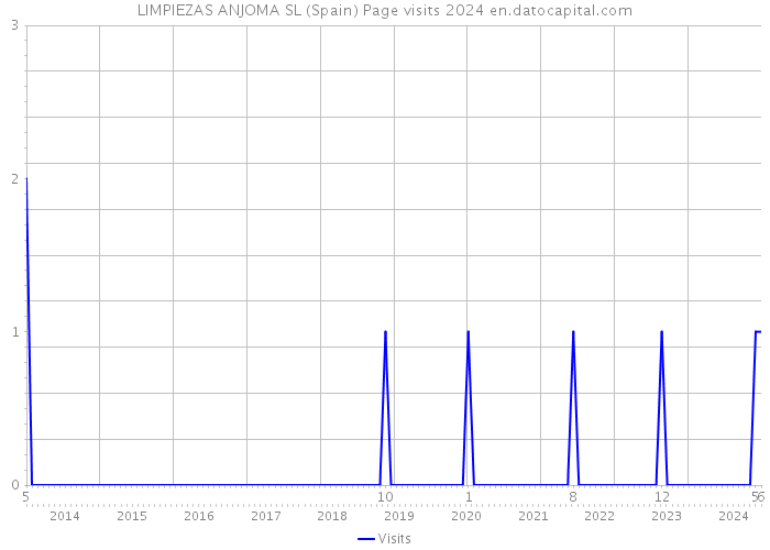 LIMPIEZAS ANJOMA SL (Spain) Page visits 2024 