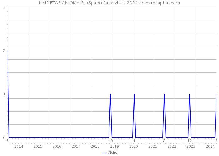 LIMPIEZAS ANJOMA SL (Spain) Page visits 2024 