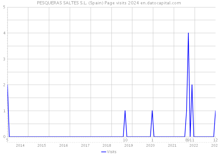 PESQUERAS SALTES S.L. (Spain) Page visits 2024 