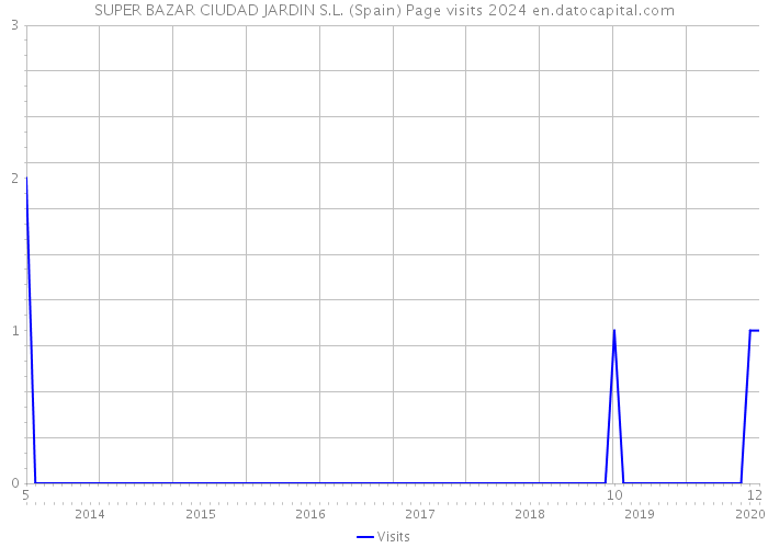 SUPER BAZAR CIUDAD JARDIN S.L. (Spain) Page visits 2024 