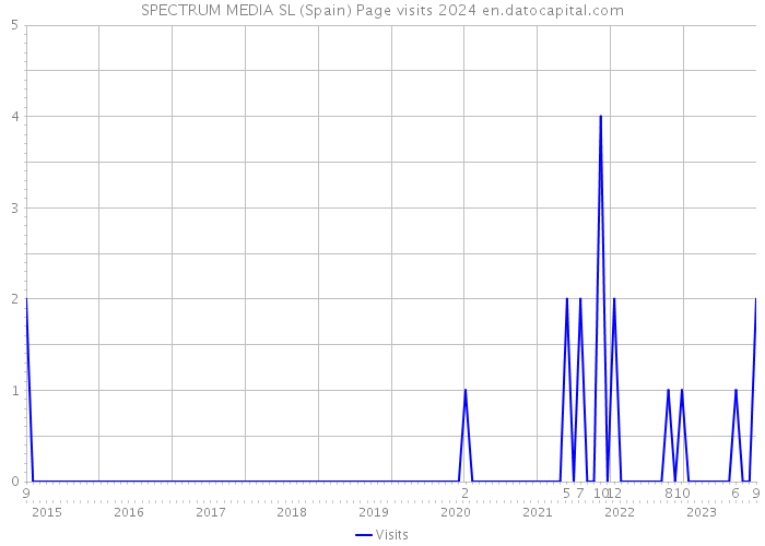 SPECTRUM MEDIA SL (Spain) Page visits 2024 