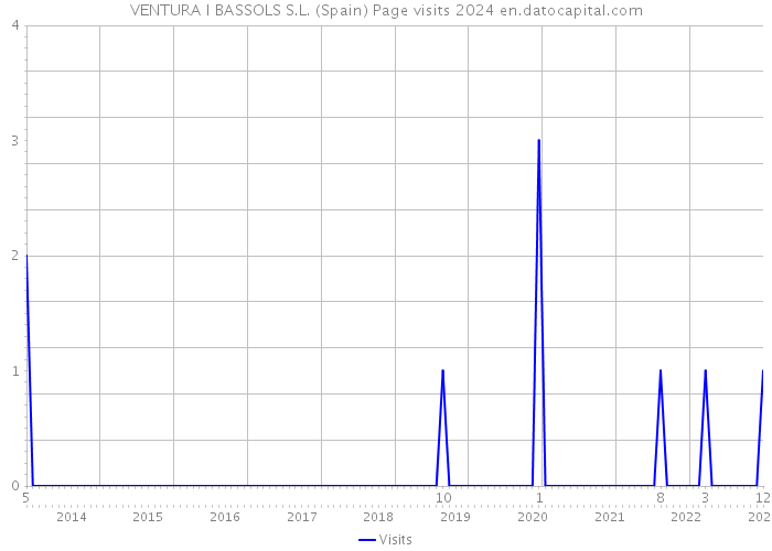 VENTURA I BASSOLS S.L. (Spain) Page visits 2024 