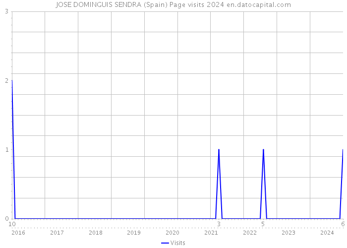 JOSE DOMINGUIS SENDRA (Spain) Page visits 2024 