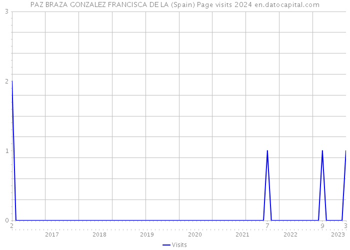 PAZ BRAZA GONZALEZ FRANCISCA DE LA (Spain) Page visits 2024 