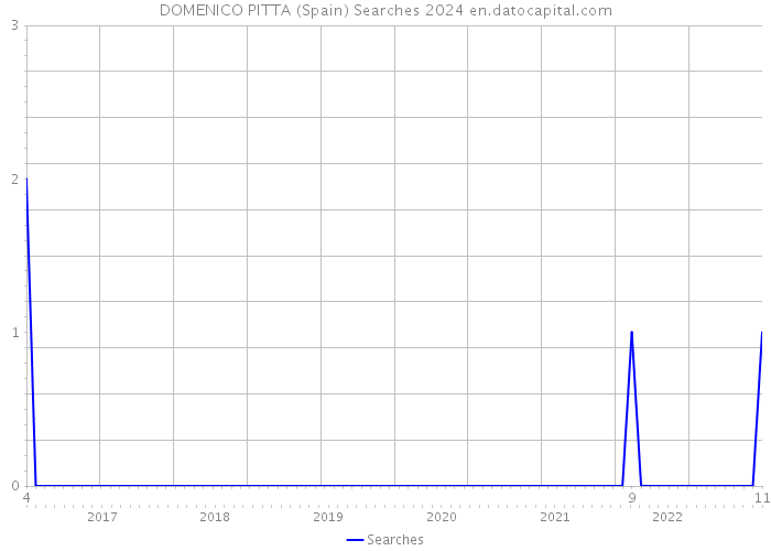 DOMENICO PITTA (Spain) Searches 2024 