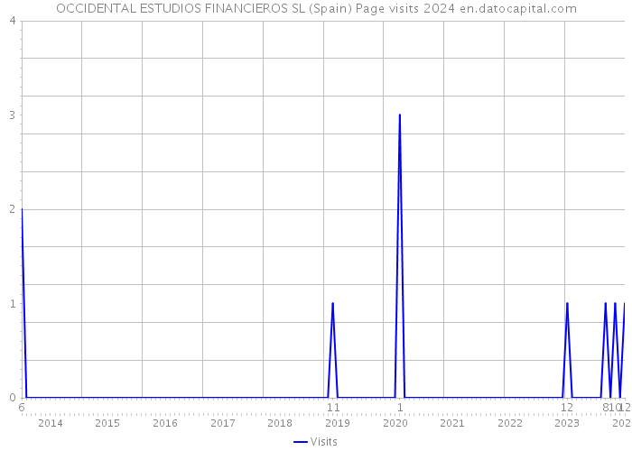 OCCIDENTAL ESTUDIOS FINANCIEROS SL (Spain) Page visits 2024 