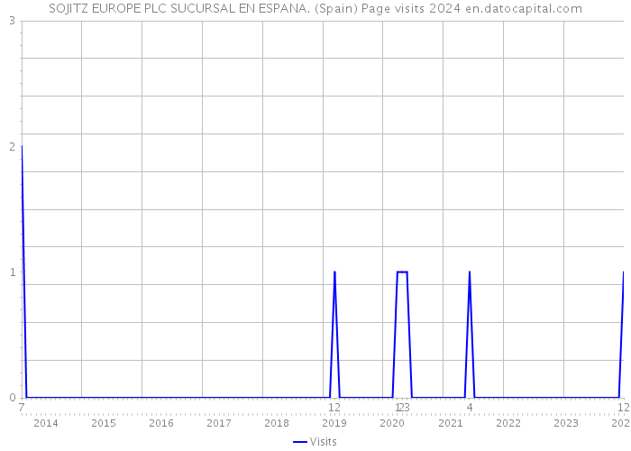 SOJITZ EUROPE PLC SUCURSAL EN ESPANA. (Spain) Page visits 2024 