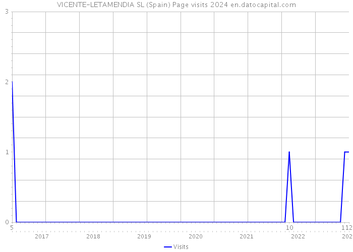 VICENTE-LETAMENDIA SL (Spain) Page visits 2024 