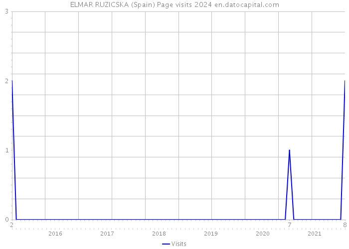 ELMAR RUZICSKA (Spain) Page visits 2024 