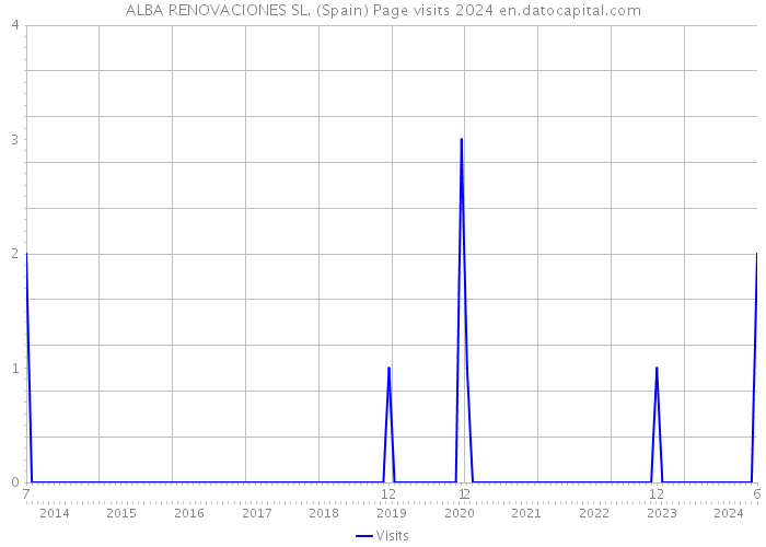 ALBA RENOVACIONES SL. (Spain) Page visits 2024 