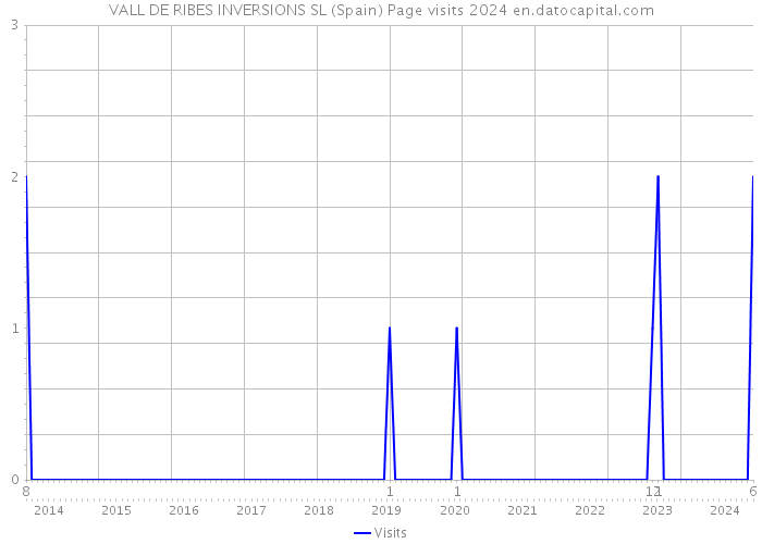 VALL DE RIBES INVERSIONS SL (Spain) Page visits 2024 