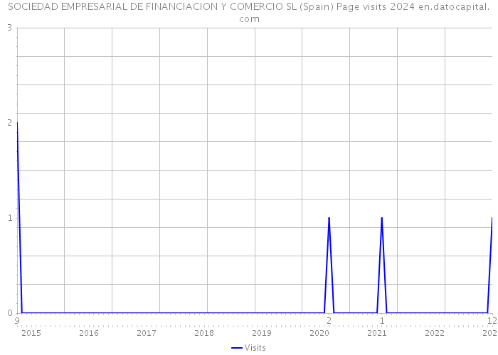 SOCIEDAD EMPRESARIAL DE FINANCIACION Y COMERCIO SL (Spain) Page visits 2024 