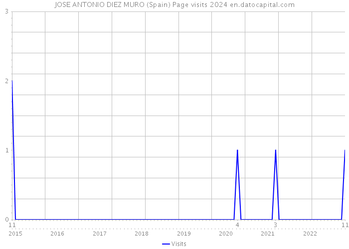 JOSE ANTONIO DIEZ MURO (Spain) Page visits 2024 