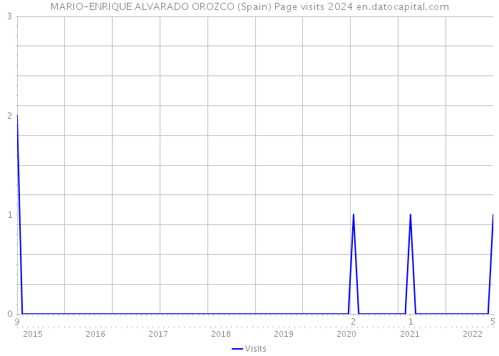 MARIO-ENRIQUE ALVARADO OROZCO (Spain) Page visits 2024 