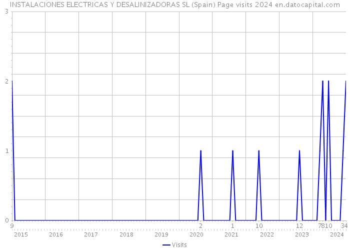 INSTALACIONES ELECTRICAS Y DESALINIZADORAS SL (Spain) Page visits 2024 