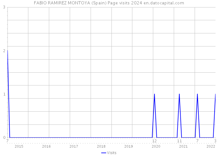 FABIO RAMIREZ MONTOYA (Spain) Page visits 2024 