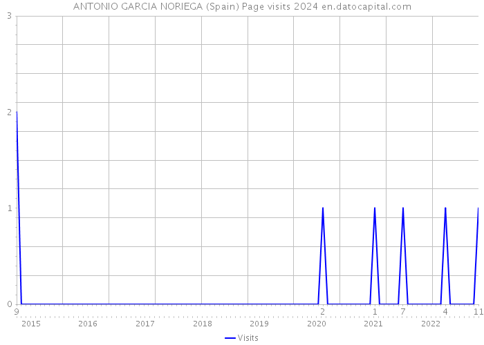 ANTONIO GARCIA NORIEGA (Spain) Page visits 2024 