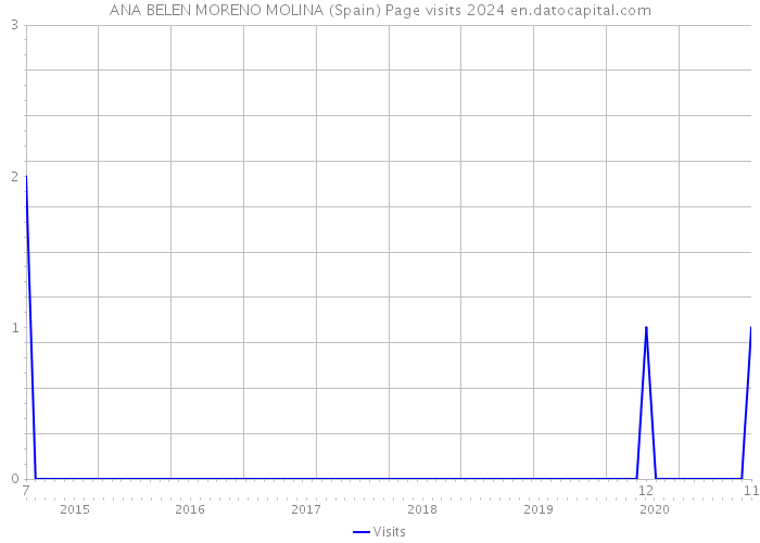 ANA BELEN MORENO MOLINA (Spain) Page visits 2024 