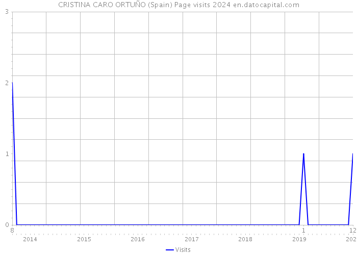 CRISTINA CARO ORTUÑO (Spain) Page visits 2024 
