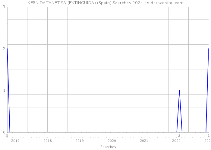 KERN DATANET SA (EXTINGUIDA) (Spain) Searches 2024 