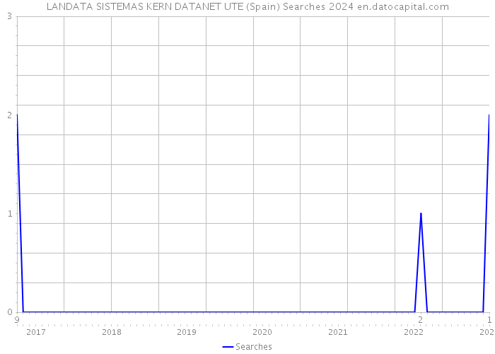 LANDATA SISTEMAS KERN DATANET UTE (Spain) Searches 2024 