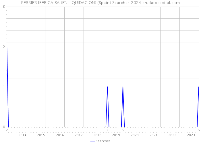 PERRIER IBERICA SA (EN LIQUIDACION) (Spain) Searches 2024 