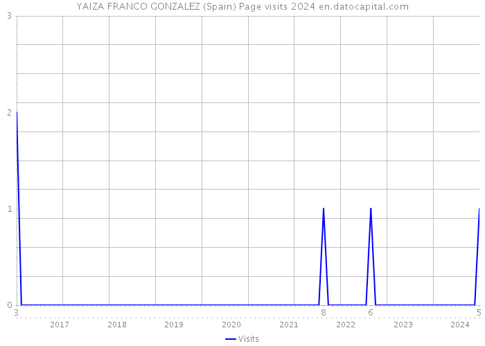YAIZA FRANCO GONZALEZ (Spain) Page visits 2024 