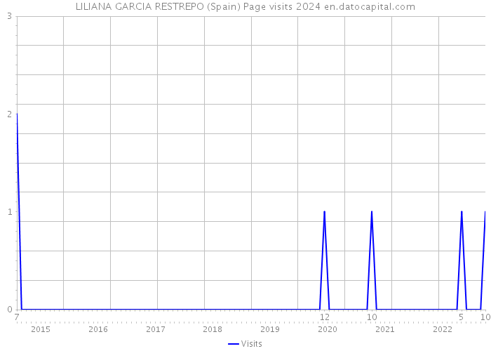 LILIANA GARCIA RESTREPO (Spain) Page visits 2024 