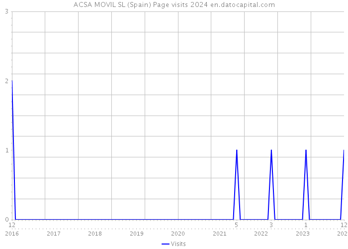 ACSA MOVIL SL (Spain) Page visits 2024 